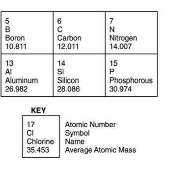 Which of these elements has the greatest average atomic mass?4

Question 4 options:
C
Al
N
B