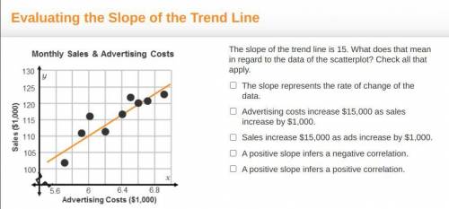 A graph titled Monthly Sales and Advertising Costs has Advertising Costs (1,000 dollars) on the x-a