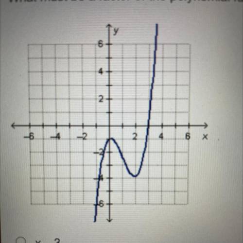 What must be a Factor of the polynomial function f(x) graphed on the coordinate plane below?