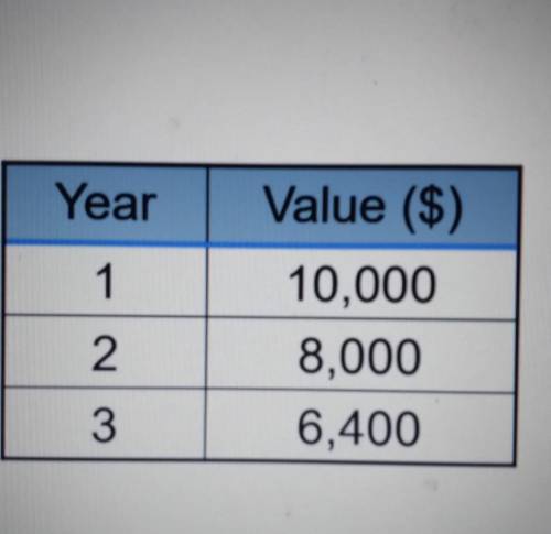 The table shows a car's value for 3 years after it purchased. The values from a geometric sequence.