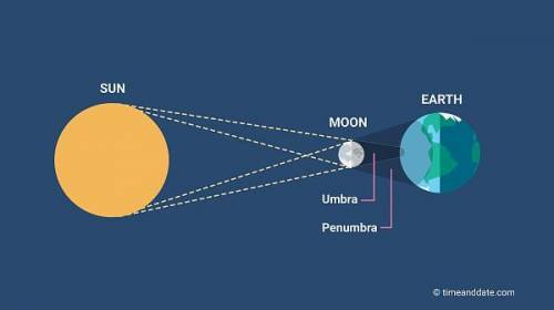 Which diagram below shows the earth moon sun system arranged to cause a total solar eclipse