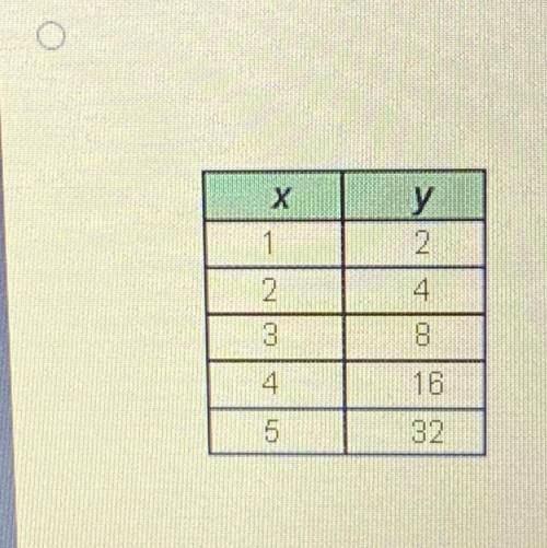 Which table represents linear function?
