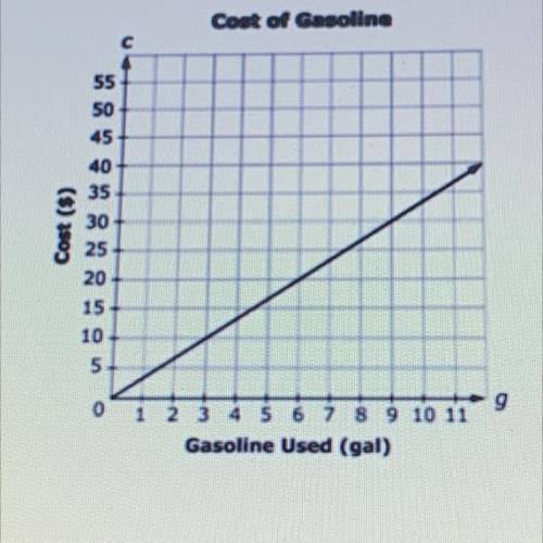 This graph shows a proportional relationship

SHOW
between the number of pallons of gasoline used