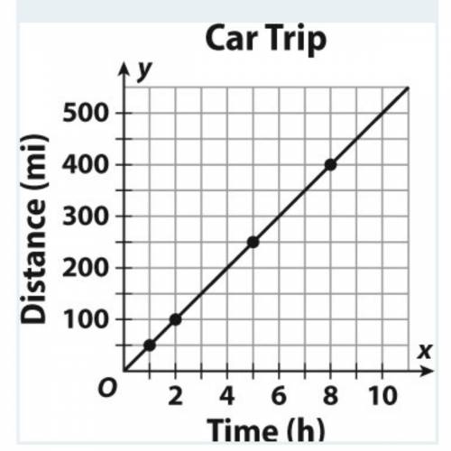Use the graph to write an equation that shows the distance y in terms of the number of hours x.