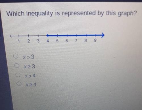 Which inequality is represented by this graph? ​