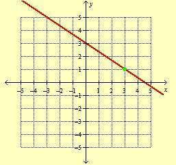 Write the equation of the line on the graph below.

NOTE: to write a fraction use the / as the div