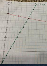 What is the slope of the G-Green Graph?