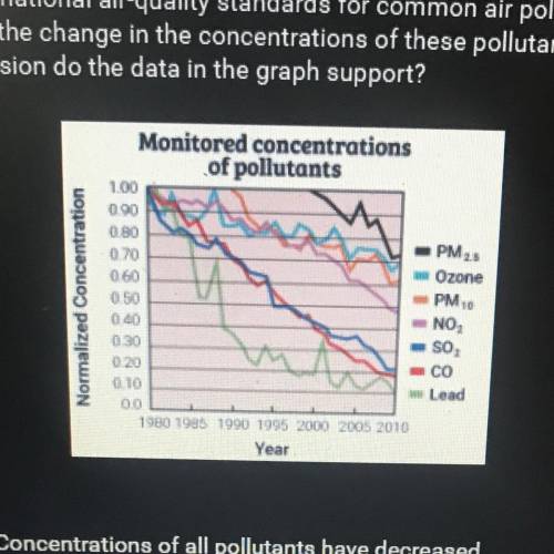 The EPA sets national air-quality standards for common air pollutants. The

graph shows the change