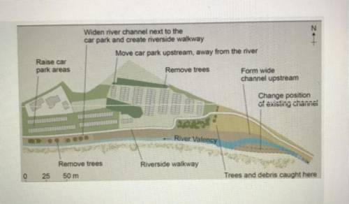Study figure 15, a diagram of a flood management scheme. Suggest how the flood management scheme sh