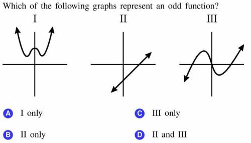 Which of the following graphs represents an odd function?