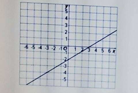 Here is the graph for one of the equations in a system of two eqations. the solution to the system