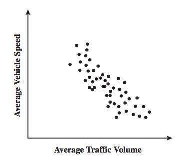 The scatter plot below shows the average traffic volume and average vehicle speed on a certain free