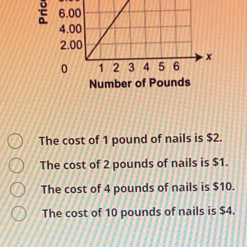 A hardware store sells nails by the pound. The graph below represents the price of nails by the pou