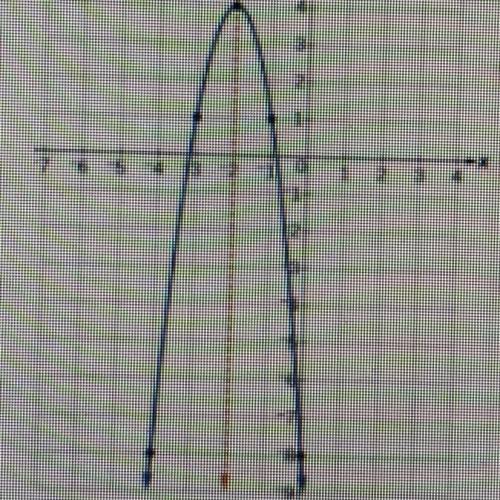 What is the equation of this graph?

vertex is (-2,4)
The two points are ,
(-1,1) and (-3,1)
The y