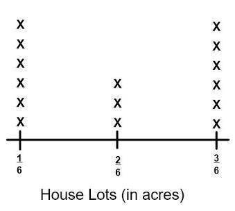 builder is buying property where she can build new houses. The line plot shows the sizes of the lot