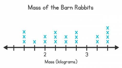 What is the difference between the most common and the least common mass of barn rabbits?