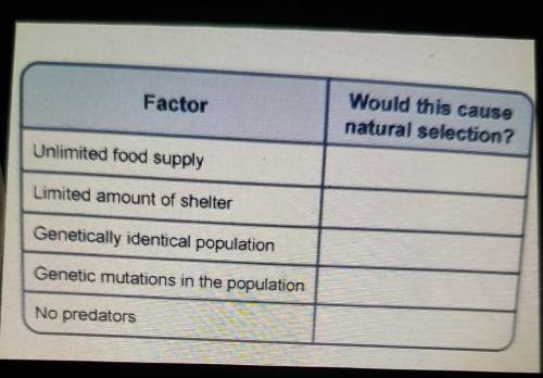 The table below shows factors that could be

present in a population. Next to each factor,write wh