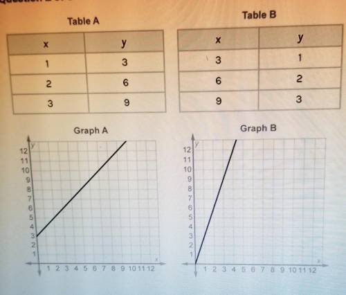 Which table and graph represent the equation y = 3x? O A. Table A and graph B O B. Table A and grap