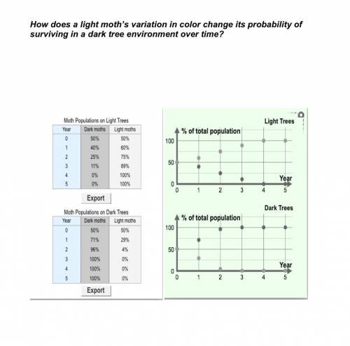 Using the data in these tables and graphs, write a scientific explanation that answers the question