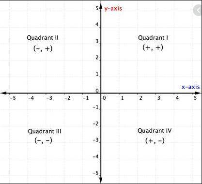 On the grid below, which point is located in the quadrant where the x-coordinate is a positive numbe