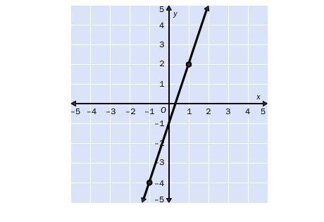 7.

Write the slope-intercept form of the equation for the line.
A. y = x - 1
B. y = – 3x – 1
C. y