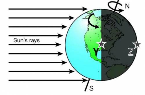 He diagram shows the Earth rotating on it's axis. The two stars show different locations on the sur