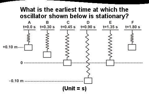 What is the earliest time at which the oscillator shown below is stationary?