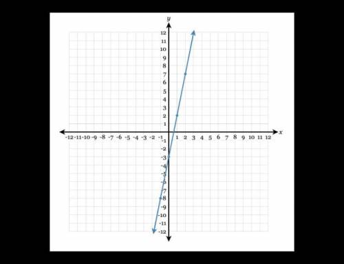 Pleasee helpp Using the graph, write the equation of the line in fully simplified slope-intercept f