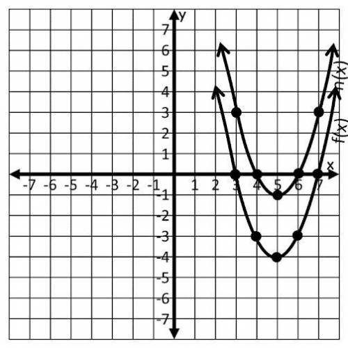 The functions f(x) and n(x) are graphed below. If n(x) = f(x) + k, what is the value of k? *