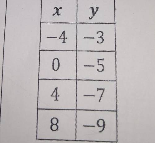 Find the equation for the table​