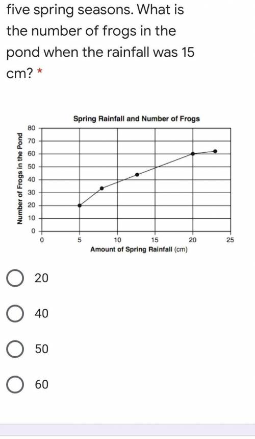  The graph below represents the relationship between the amount of spring rainfall recorded at a po