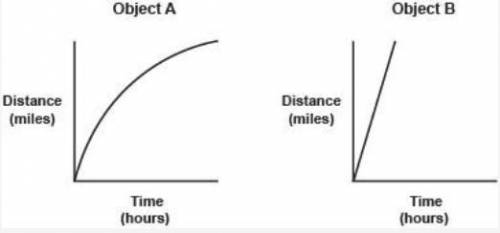The distance time graphs for two objects are shown below: look at the picture. Which statement is t