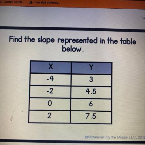 Find the slope represented in the table below.