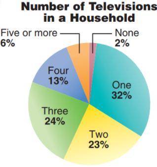 The circle graph below shows the results of a survey about the number of TV's in a household. If yo