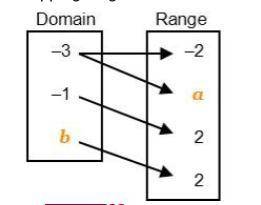 Find the values of a and b that complete the mapping diagram. a = ⇒ 0 b ...