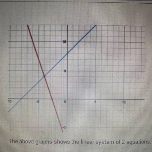 The graph above shows the linear system of 2 equations . What is the x value of the solution to the