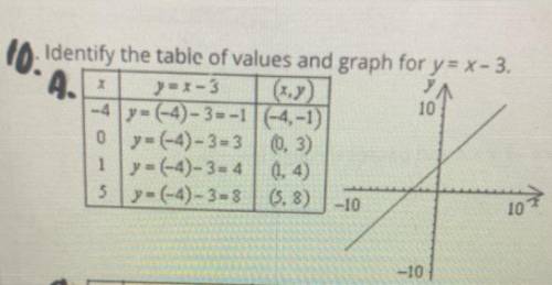 Identify the table of values and graphs for y=x-3.