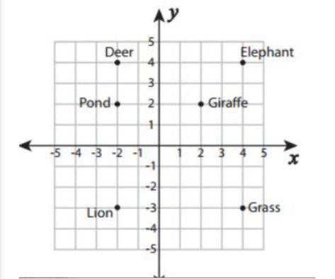 How far is the elephant away from the grass in the following graph?

A. 4 units
B. 5 units
C. 6 un