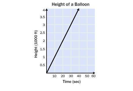 4.

A balloon is released from the top of a building. The graph shows the height of the balloon ov