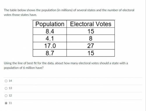 Using the line of best fit for the data, about how many electoral votes should a state with a popul