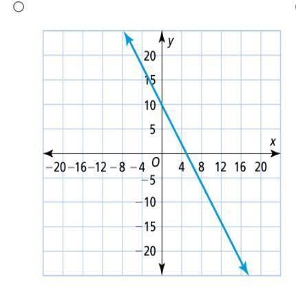 Which of the following is the correct graph of the equation y = –2x + 10?