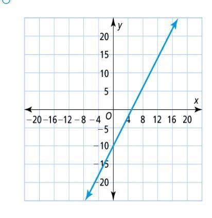 Which of the following is the correct graph of the equation y = –2x + 10?