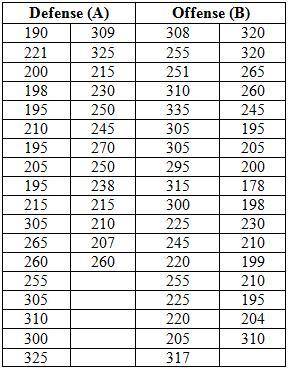 Type out the numbers in this table for 40 points.

Please don't mix up the offense and defense num