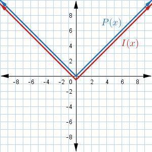 Which of the following graphs shows the preimage P(x)=|x| and the image I(x)=12⋅P(x)?

A) Pic 1B)P