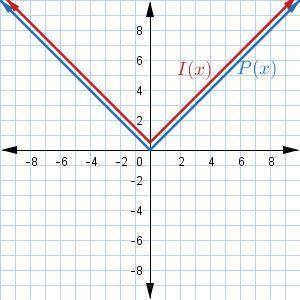 Which of the following graphs shows the preimage P(x)=|x| and the image I(x)=12⋅P(x)?

A) Pic 1B)P