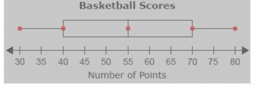Mr. Jackson is the coach of a school's basketball team. The box plot below shows points scored by h