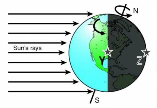The diagram shows the Earth rotating on its axis. The two star symbols show different locations on