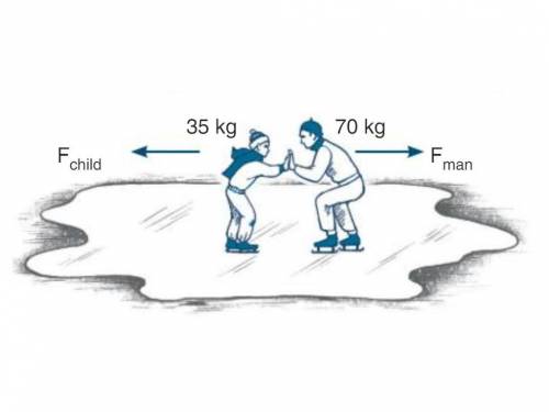 The drawing on the right shows a man (mass = 70kg) and the child (mass = 35 kg) push each other apa