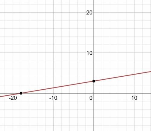 Graph the following linear function.
f(x) = 1/6x+3