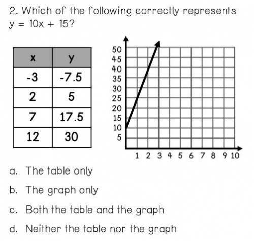 **PLEASE HELP ILL MARK BRAINLIEST** Which of the following correctly represents y = 10x + 15
